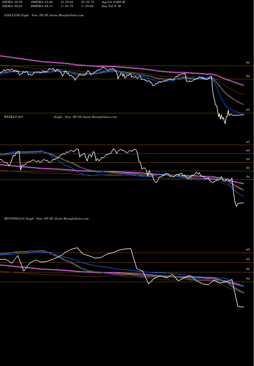 Trend of Huntington Us HUSE TrendLines Huntington US Equity Rotation S HUSE share AMEX Stock Exchange 