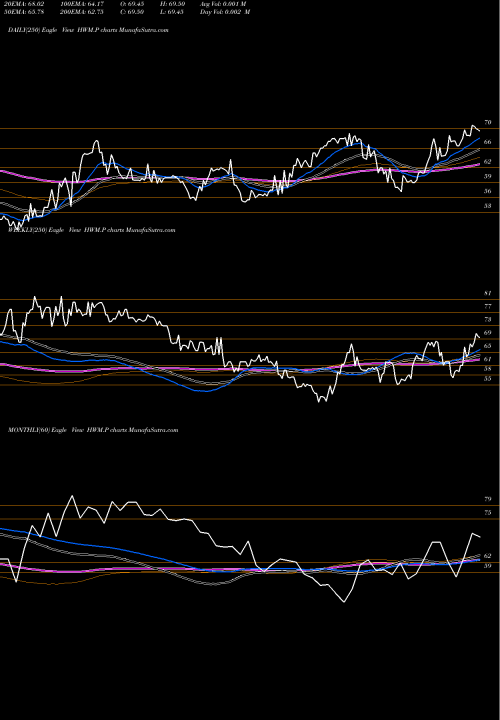 Trend of Howmet Aerospace HWM.P TrendLines Howmet Aerospace Inc Pf HWM.P share AMEX Stock Exchange 