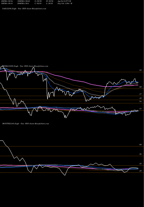 Trend of High Yield HYD TrendLines High-Yield Muni ETF Market Vectors HYD share AMEX Stock Exchange 
