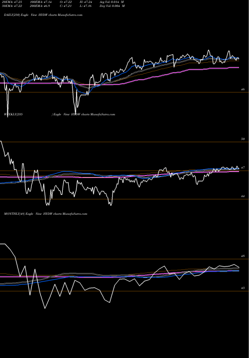 Trend of Xtrackers Low HYDW TrendLines Xtrackers Low Beta High Yield Bond ETF HYDW share AMEX Stock Exchange 