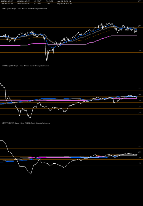 Trend of Emrg Mkts HYEM TrendLines Emrg Mkts High Yield Bd ETF Market HYEM share AMEX Stock Exchange 