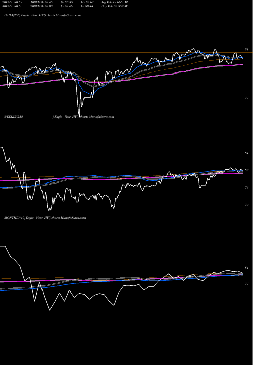 Trend of Iboxx High HYG TrendLines Iboxx $ High Yield Corporate Bd Ishares HYG share AMEX Stock Exchange 