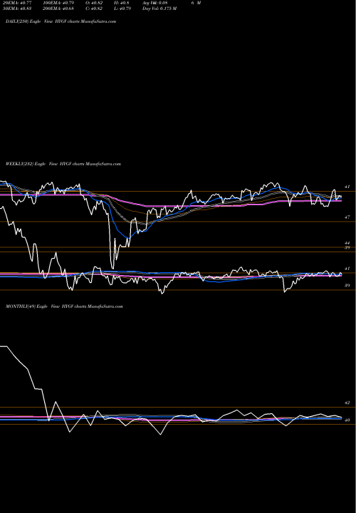 Trend of Flexshares High HYGV TrendLines Flexshares High Yield Value-Scored Bond Fund HYGV share AMEX Stock Exchange 