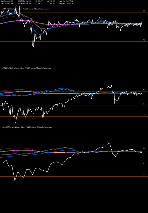 Trend of High Yield HYHG TrendLines High Yield-Interest Rate Proshares HYHG share AMEX Stock Exchange 