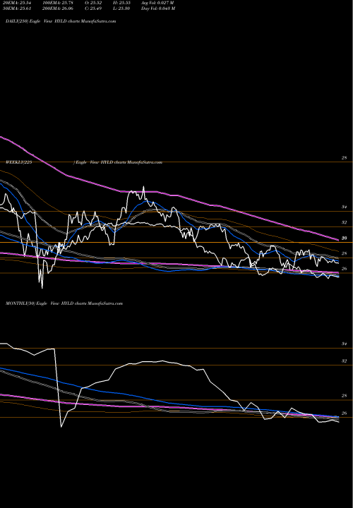 Trend of Peritus High HYLD TrendLines Peritus High Yield ETF HYLD share AMEX Stock Exchange 