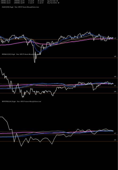 Trend of Xtrackers High HYUP TrendLines Xtrackers High Beta High Yield Bond ETF HYUP share AMEX Stock Exchange 