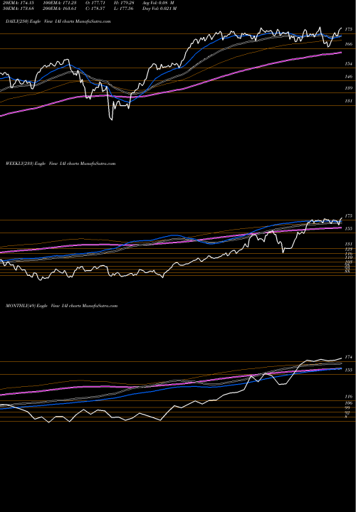 Trend of Dj Us IAI TrendLines DJ US Broker-Dealers Ishares IAI share AMEX Stock Exchange 