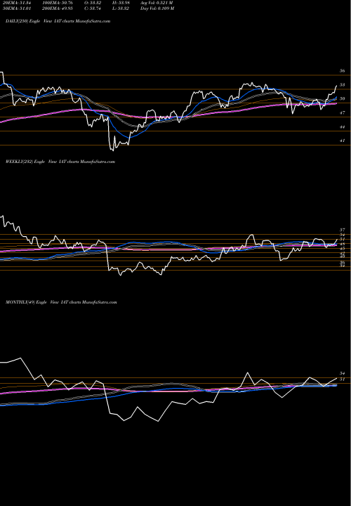 Trend of Dj Us IAT TrendLines DJ US Regional Banks Ishares IAT share AMEX Stock Exchange 