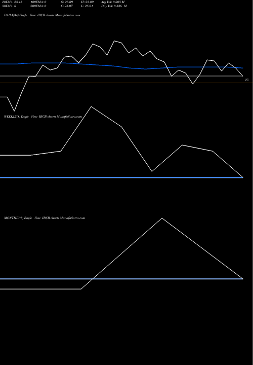 Trend of 2016 Investment IBCB TrendLines 2016 Investment Grade Ishares IBCB share AMEX Stock Exchange 