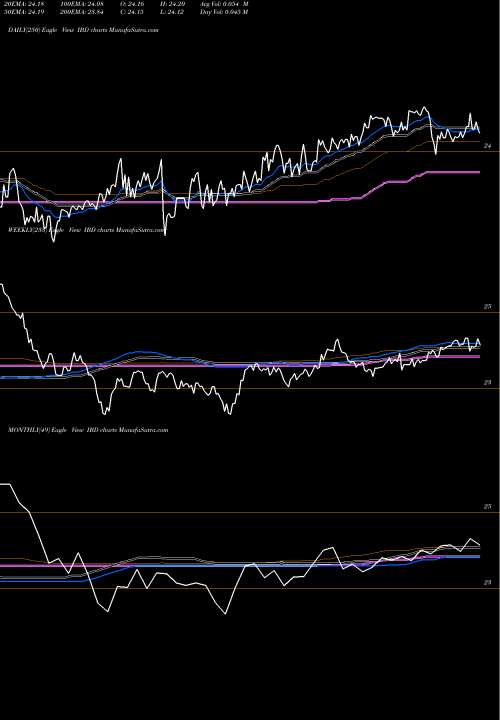 Trend of Inspire Corporate IBD TrendLines Inspire Corporate Bond Impact ETF IBD share AMEX Stock Exchange 