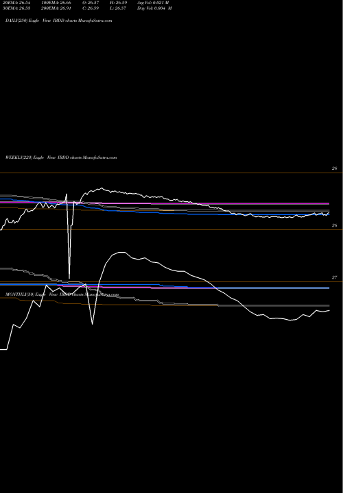 Trend of Inc Isharesbond IBDD TrendLines Inc. Isharesbond 2023 Ishares IBDD share AMEX Stock Exchange 