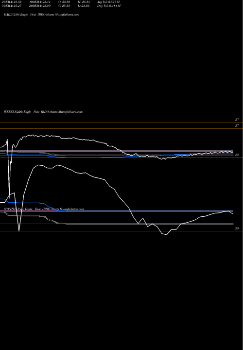Trend of Ishares Ibonds IBDO TrendLines Ishares Ibonds Dec 2023 Corpora IBDO share AMEX Stock Exchange 