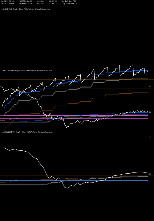 Trend of Ishares Ibonds IBDP TrendLines Ishares Ibonds Dec 2024 Corpora IBDP share AMEX Stock Exchange 