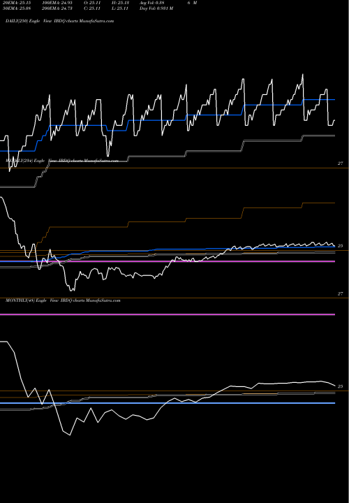 Trend of Ishares Ibonds IBDQ TrendLines Ishares Ibonds Dec 2025 Corpora IBDQ share AMEX Stock Exchange 