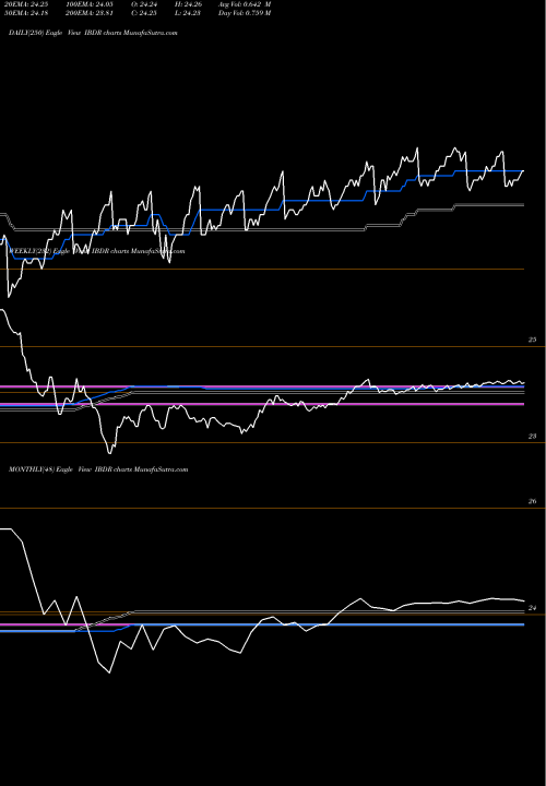 Trend of Dec 2026 IBDR TrendLines Dec 2026 Term Corp Ishares Ibonds ETF IBDR share AMEX Stock Exchange 