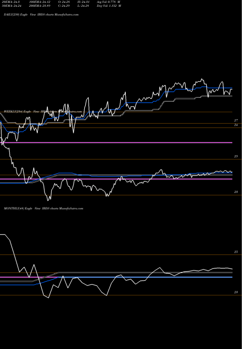 Trend of Dec 2027 IBDS TrendLines Dec 2027 Term Corp Ishares Ibonds ETF IBDS share AMEX Stock Exchange 