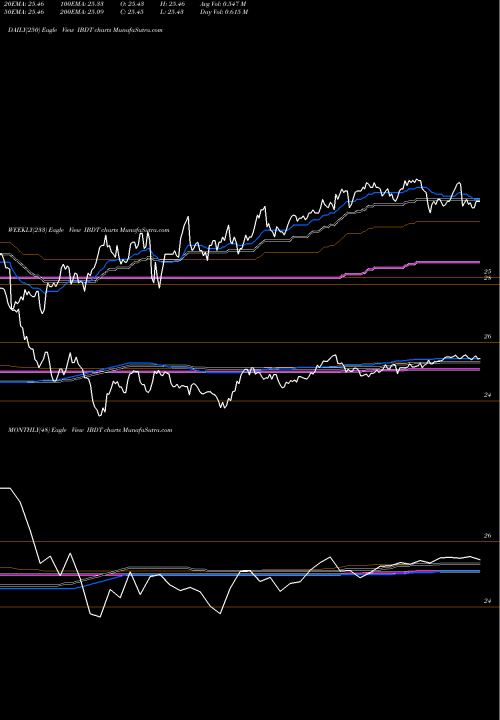 Trend of Ishares Ibonds IBDT TrendLines Ishares Ibonds Dec 2028 Term Corporate ETF IBDT share AMEX Stock Exchange 