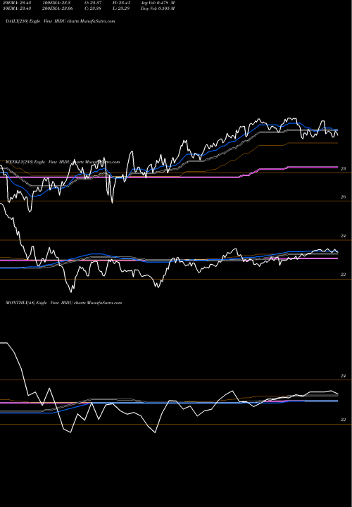 Trend of Ishares Ibonds IBDU TrendLines Ishares Ibonds Dec 2029 Term Corporate ETF IBDU share AMEX Stock Exchange 