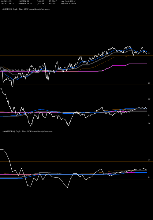 Trend of Ishares Ibonds IBDV TrendLines Ishares Ibonds Dec 2030 Term Corporate ETF IBDV share AMEX Stock Exchange 