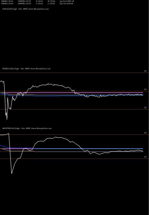 Trend of Ishares Ibonds IBHC TrendLines Ishares Ibonds 2023 Term High Yield Income ETF IBHC share AMEX Stock Exchange 
