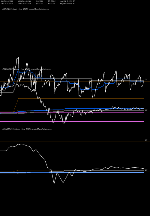 Trend of Ishares Ibonds IBHD TrendLines Ishares Ibonds 2024 Term High Yield Income ETF IBHD share AMEX Stock Exchange 