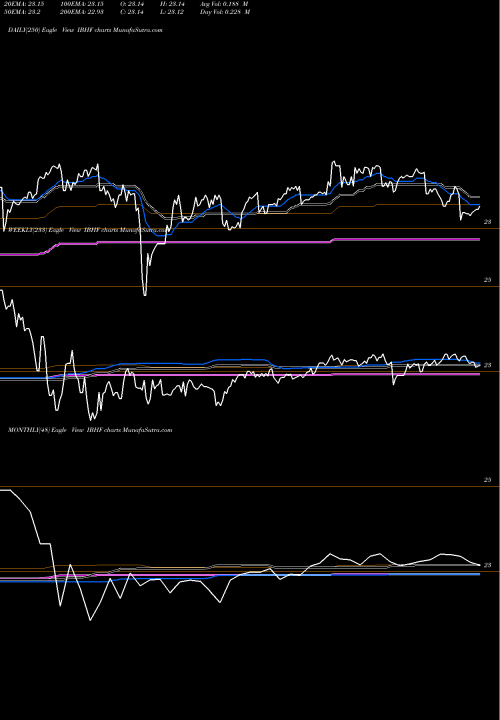 Trend of Ishares Ibonds IBHF TrendLines Ishares Ibonds 2026 Term High Yield And Income E IBHF share AMEX Stock Exchange 