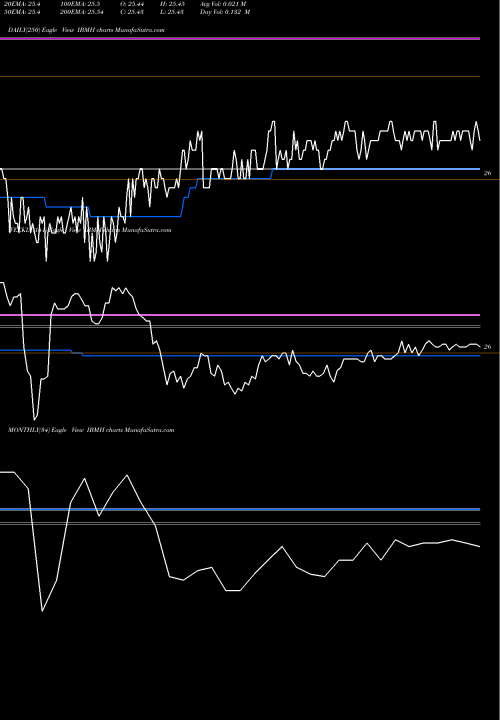 Trend of 2019 Amt IBMH TrendLines 2019 Amt-Free Muni Term Ishares IBMH share AMEX Stock Exchange 