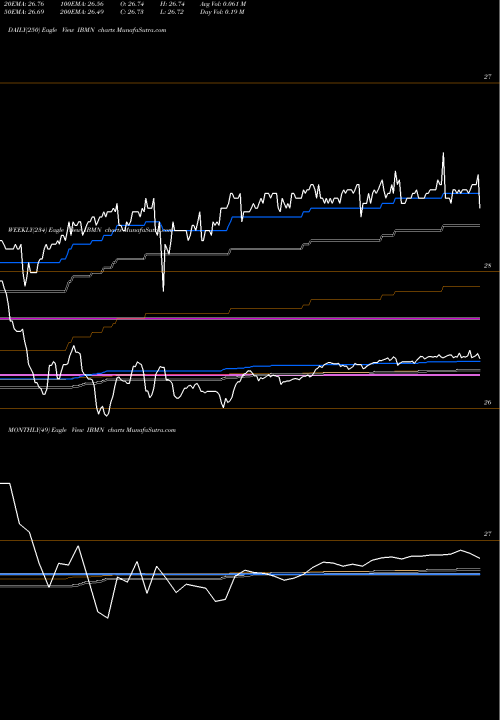 Trend of Ishares Ibonds IBMN TrendLines Ishares Ibonds Dec 2025 Term Muni Bond ETF IBMN share AMEX Stock Exchange 