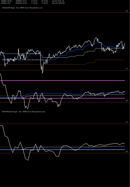 Trend of Ishares Ibonds IBMO TrendLines Ishares Ibonds Dec 2026 Term Muni Bond ETF IBMO share AMEX Stock Exchange 