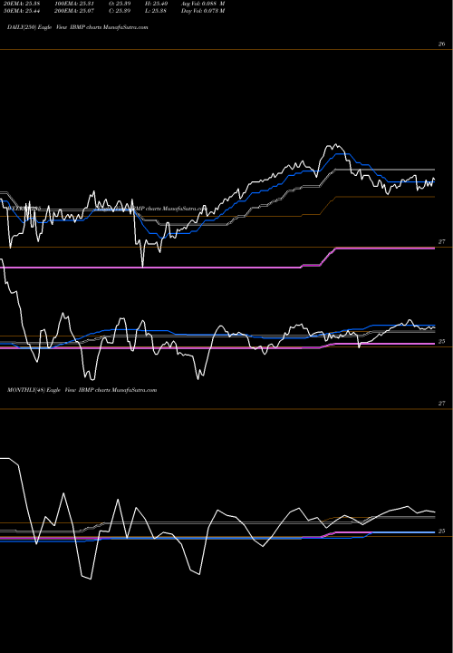Trend of Ishares Ibonds IBMP TrendLines Ishares Ibonds Dec 2027 Term Muni Bond ETF IBMP share AMEX Stock Exchange 