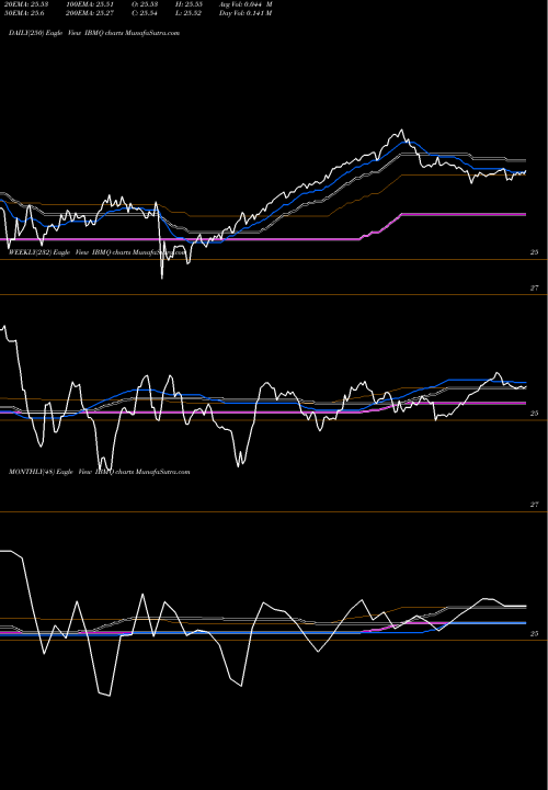 Trend of Ishares Ibonds IBMQ TrendLines Ishares Ibonds Dec 2028 Term Muni Bond ETF IBMQ share AMEX Stock Exchange 