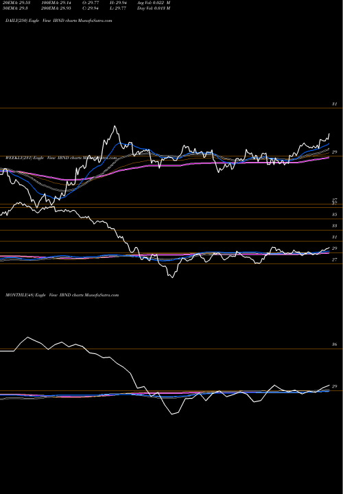 Trend of Spdr Intl IBND TrendLines SPDR Intl Corp Bond Barclays Capital IBND share AMEX Stock Exchange 