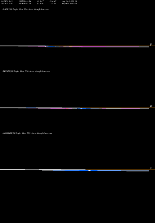 Trend of Ibo Listing IBO TrendLines Ibo [Listing Market - NYSE AMEX IBO share AMEX Stock Exchange 