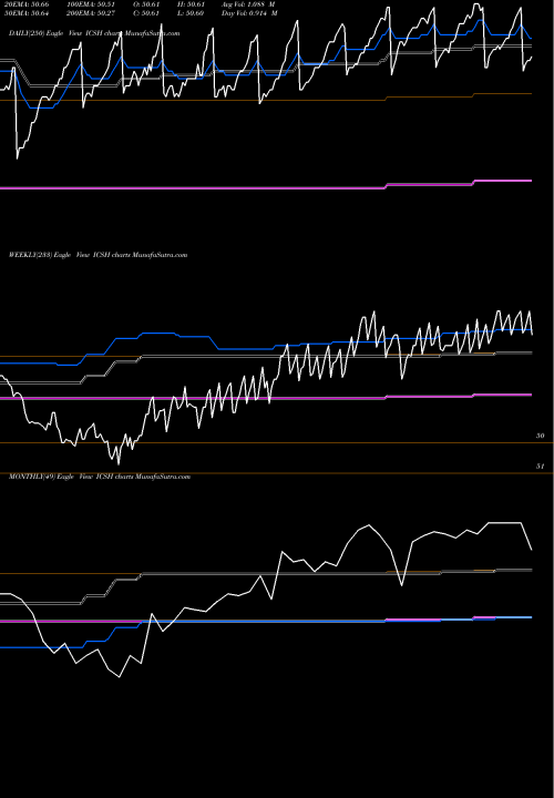 Trend of Liquidity Income ICSH TrendLines Liquidity Income Ishares ICSH share AMEX Stock Exchange 