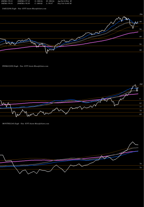 Trend of Ishares Convertible ICVT TrendLines Ishares Convertible Bond ETF ICVT share AMEX Stock Exchange 