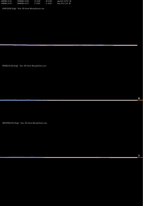 Trend of Parts Id ID TrendLines Parts ID Inc ID share AMEX Stock Exchange 