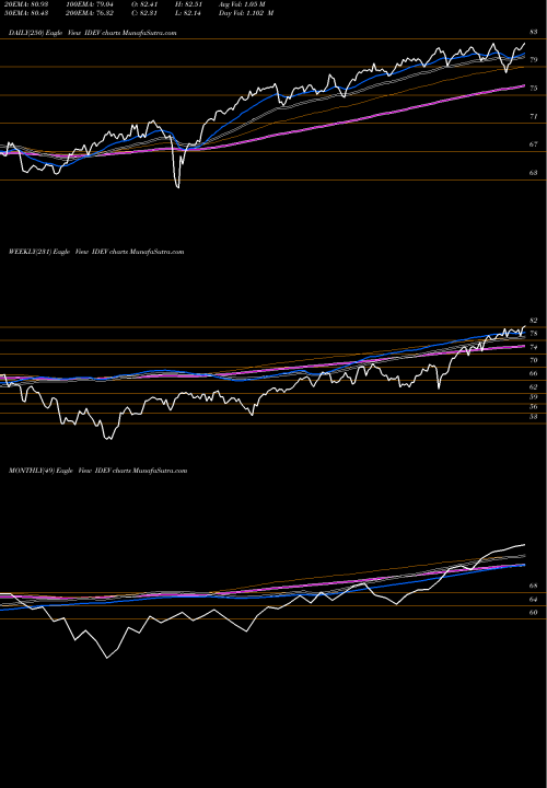 Trend of Intl Devd IDEV TrendLines Intl Devd Markets Ishares Core MSCI ETF IDEV share AMEX Stock Exchange 