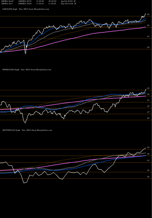 Trend of S P IDLV TrendLines S&P Intl Dev Low Volatility Powershares IDLV share AMEX Stock Exchange 