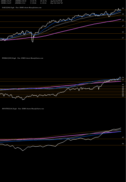 Trend of Powershares S IDMO TrendLines Powershares S&P International D IDMO share AMEX Stock Exchange 