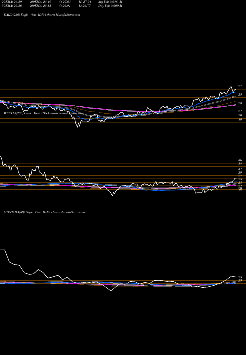 Trend of Ishares Genomics IDNA TrendLines Ishares Genomics Immunology And Healthcare ETF IDNA share AMEX Stock Exchange 
