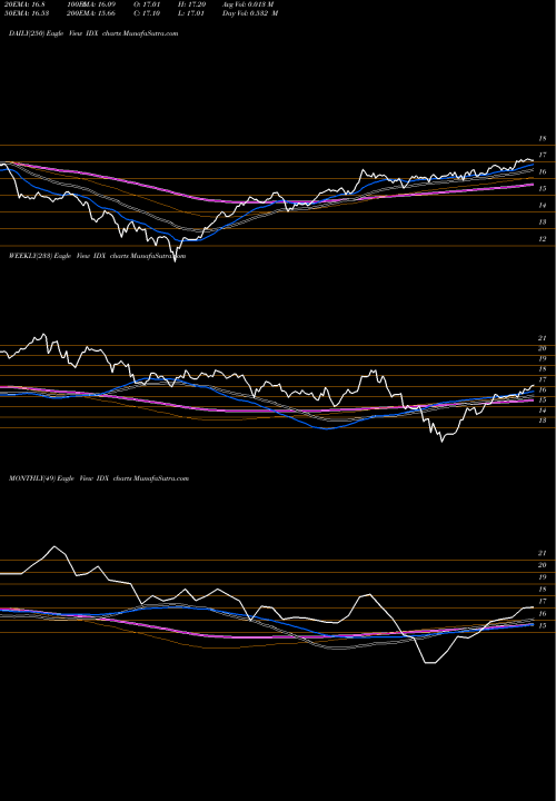 Trend of Indonesia Index IDX TrendLines Indonesia Index ETF Market Vectors IDX share AMEX Stock Exchange 