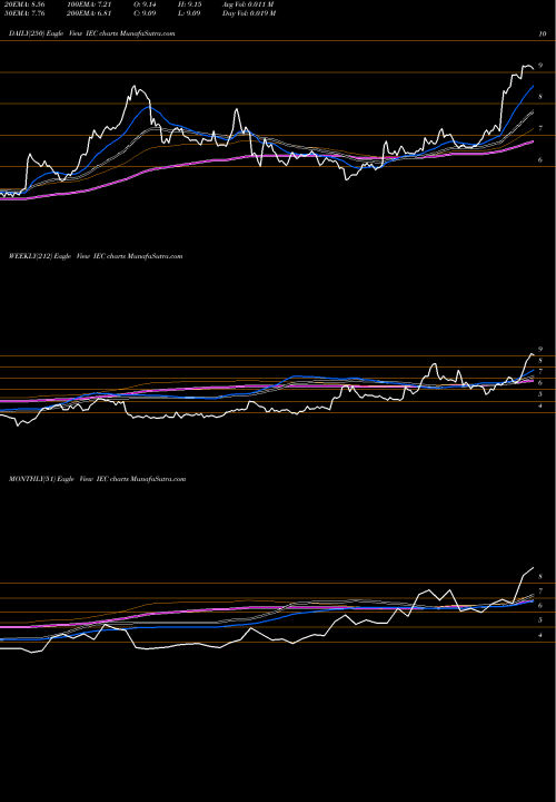 Trend of Iec Electronics IEC TrendLines IEC Electronics IEC share AMEX Stock Exchange 