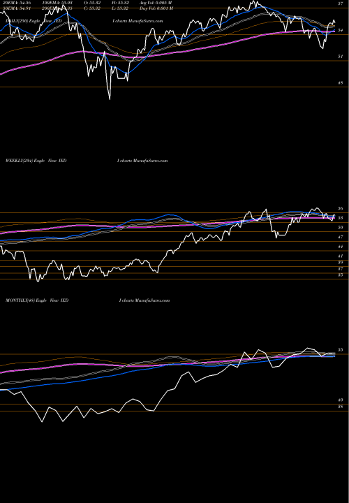 Trend of Us Discretionary IEDI TrendLines US Discretionary Spending Ishares Evolved ETF IEDI share AMEX Stock Exchange 