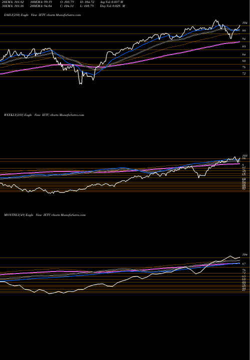Trend of Us Technology IETC TrendLines US Technology Ishares Evolved ETF IETC share AMEX Stock Exchange 