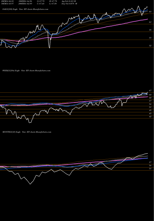 Trend of S P IEV TrendLines S&P Europe 350 Index Ishares IEV share AMEX Stock Exchange 