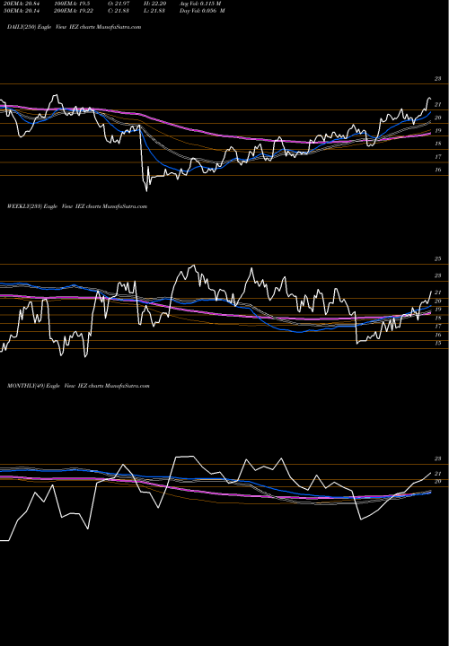 Trend of Dj Us IEZ TrendLines DJ US Oil Equipment Index Ishares IEZ share AMEX Stock Exchange 