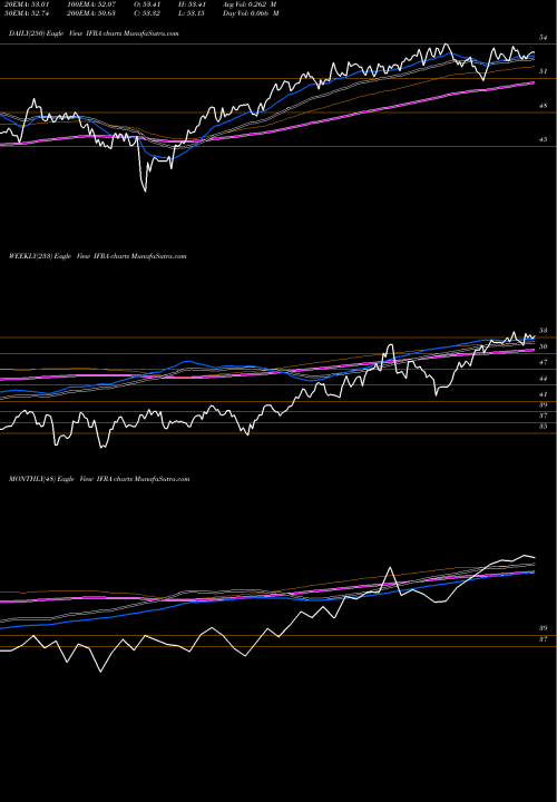 Trend of Us Infrastructure IFRA TrendLines US Infrastructure Ishares ETF IFRA share AMEX Stock Exchange 