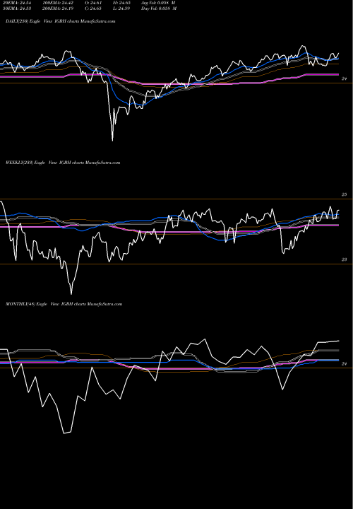 Trend of Int Rate IGBH TrendLines Int. Rate Hedged Long-Term Corp Bond Ishares IGBH share AMEX Stock Exchange 