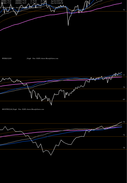 Trend of Investment Grade IGHG TrendLines Investment Grade-Interest Rate Proshares IGHG share AMEX Stock Exchange 