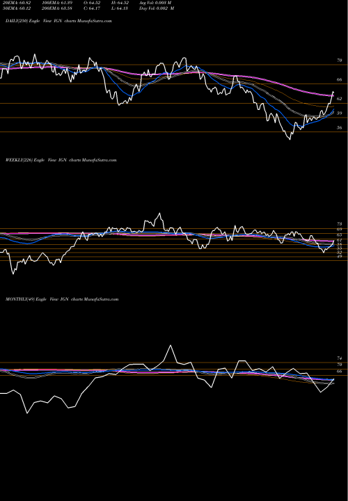 Trend of S P IGN TrendLines S&P Tech-Multimd Ntwk North Amer Ishares IGN share AMEX Stock Exchange 